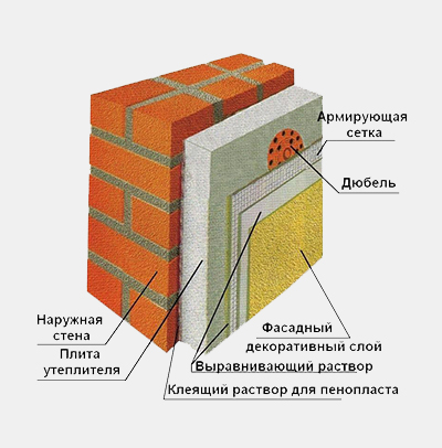 Системи утеплення фасадів: розрахунок системи